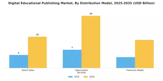 Digital Educational Publishing Market Segment Image 3
