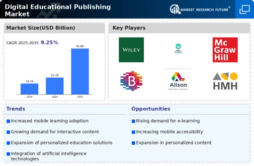 Digital Educational Publishing Market Infographic