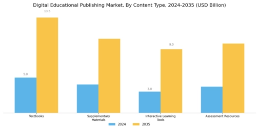 Digital Educational Publishing Market Segment Image 0