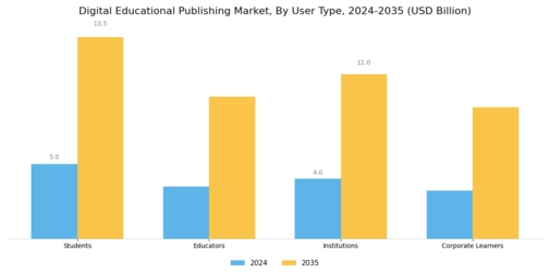 Digital Educational Publishing Market Segment Image 2
