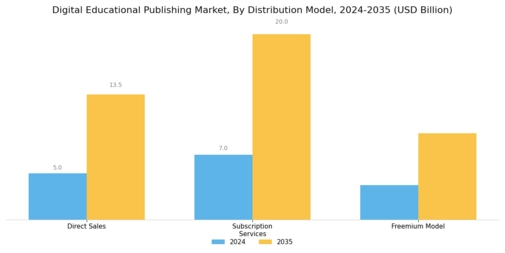 Digital Educational Publishing Market Segment Image 3