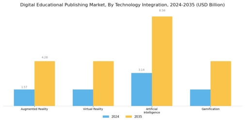 Digital Educational Publishing Market Segment Image 4
