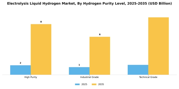 Electrolysis Liquid Hydrogen Market Segment Image 3