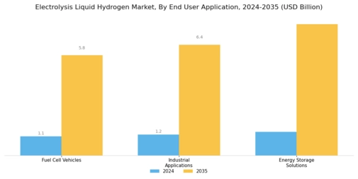 Electrolysis Liquid Hydrogen Market Segment Image 3