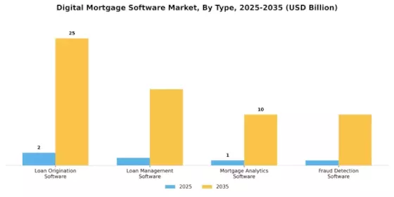 Digital Mortgage Software Market Segment Image 0
