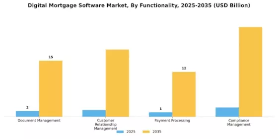 Digital Mortgage Software Market Segment Image 3