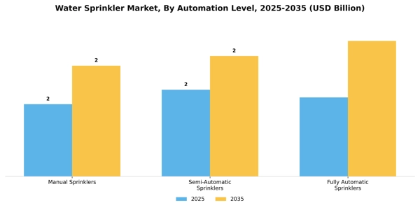Water Sprinkler Market Segment Image 1