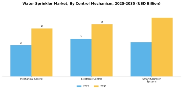Water Sprinkler Market Segment Image 2