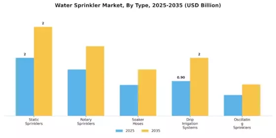 Water Sprinkler Market Segment Image 0
