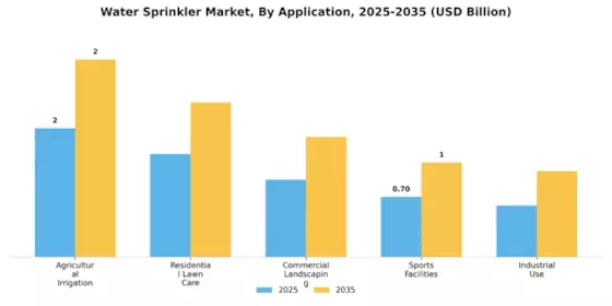 Water Sprinkler Market Segment Image 1