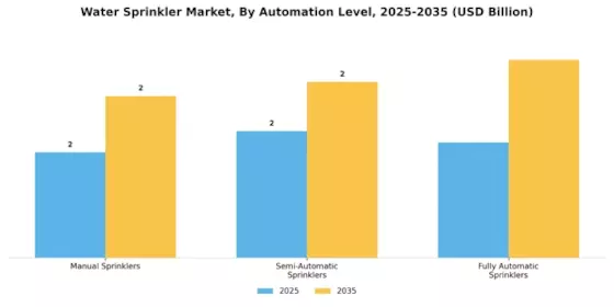 Water Sprinkler Market Segment Image 2