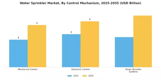 Water Sprinkler Market Segment Image 3