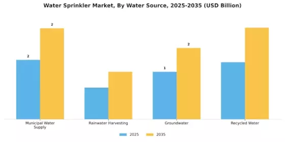 Water Sprinkler Market Segment Image 4
