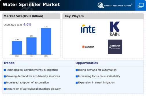 Water Sprinkler Market Infographic