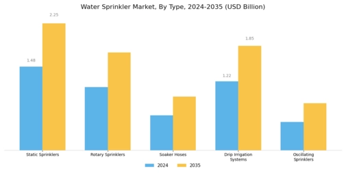 Water Sprinkler Market Segment Image 0