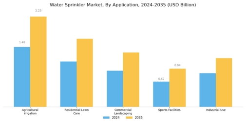 Water Sprinkler Market Segment Image 1
