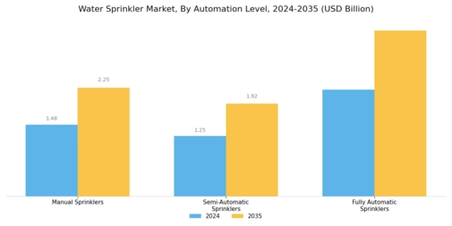 Water Sprinkler Market Segment Image 2