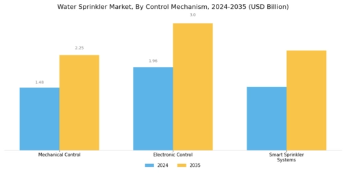 Water Sprinkler Market Segment Image 3