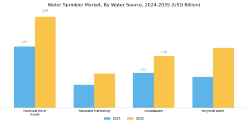 Water Sprinkler Market Segment Image 4