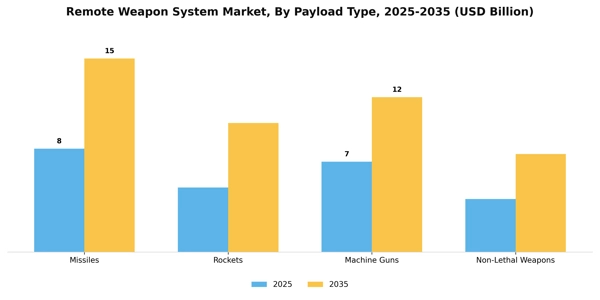 Remote Weapon System Market Segment Image 2