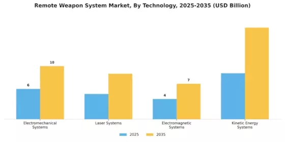 Remote Weapon System Market Segment Image 0