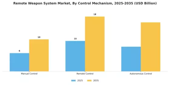 Remote Weapon System Market Segment Image 2