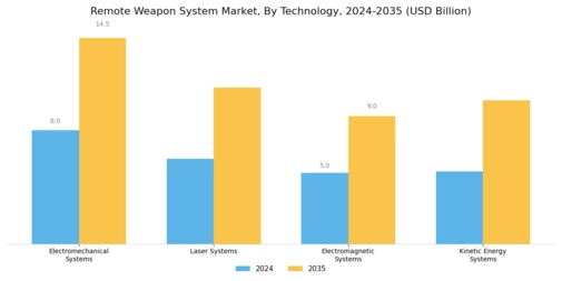 Remote Weapon System Market Segment Image 0