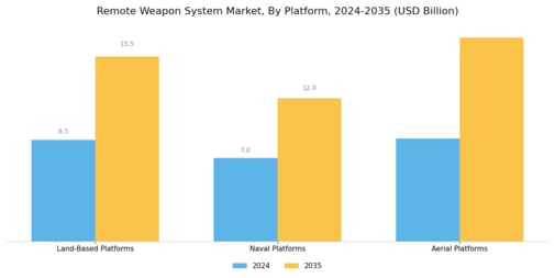 Remote Weapon System Market Segment Image 1