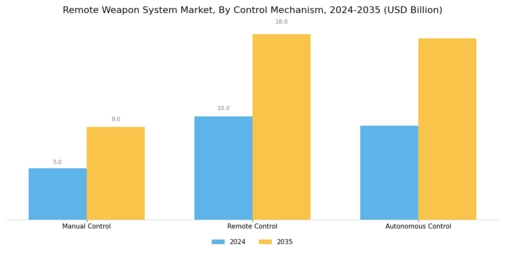 Remote Weapon System Market Segment Image 2