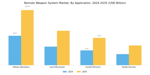 Remote Weapon System Market Segment Image 3