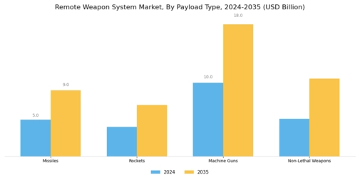Remote Weapon System Market Segment Image 4
