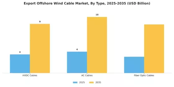 Export Offshore Wind Cable Market Segment Image 0