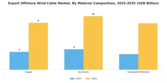 Export Offshore Wind Cable Market Segment Image 2