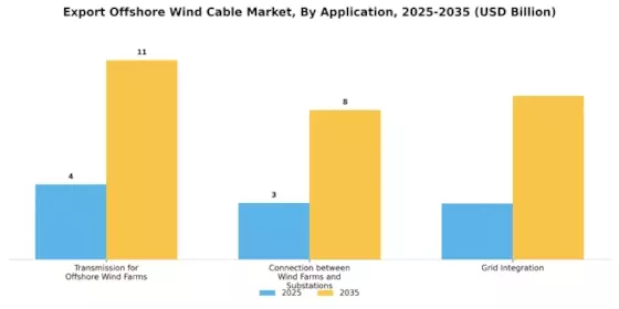 Export Offshore Wind Cable Market Segment Image 3