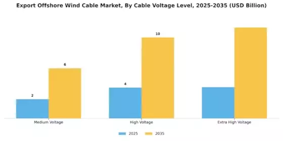 Export Offshore Wind Cable Market Segment Image 4