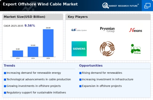 Export Offshore Wind Cable Market Infographic
