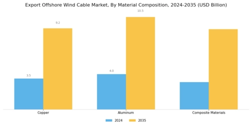 Export Offshore Wind Cable Market Segment Image 2