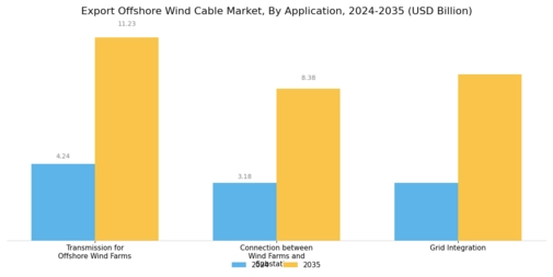 Export Offshore Wind Cable Market Segment Image 3