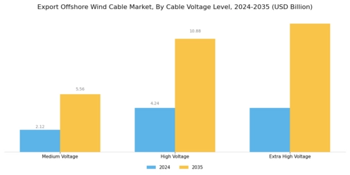 Export Offshore Wind Cable Market Segment Image 4