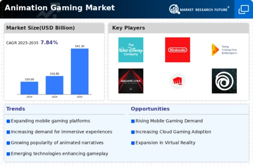Animation Gaming Market
 Infographic