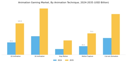 Animation Gaming Market
 Segment Image 0
