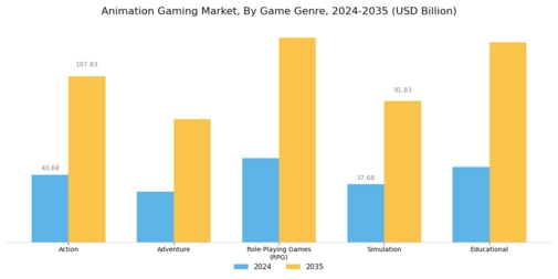 Animation Gaming Market
 Segment Image 1