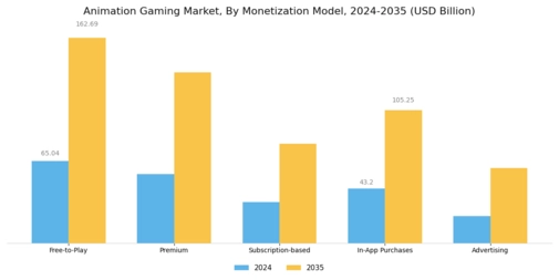 Animation Gaming Market
 Segment Image 4