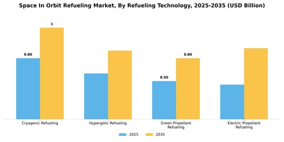 Space in Orbit Refueling Market Segment Image 0