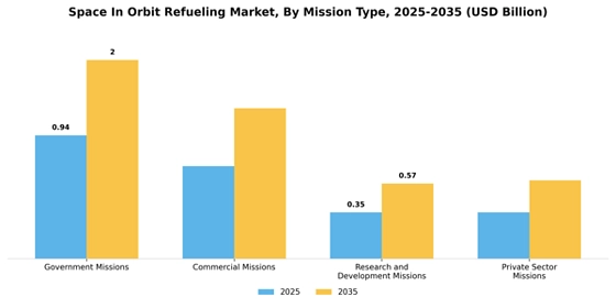 Space in Orbit Refueling Market Segment Image 2