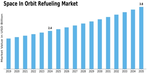 Space in Orbit Refueling Market Size