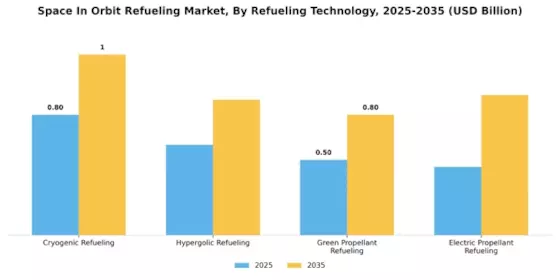 Space in Orbit Refueling Market Segment Image 0
