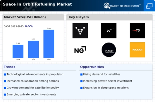 Space in Orbit Refueling Market Infographic
