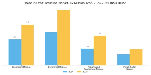 Space in Orbit Refueling Market Segment Image 2