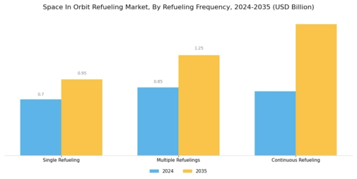 Space in Orbit Refueling Market Segment Image 3